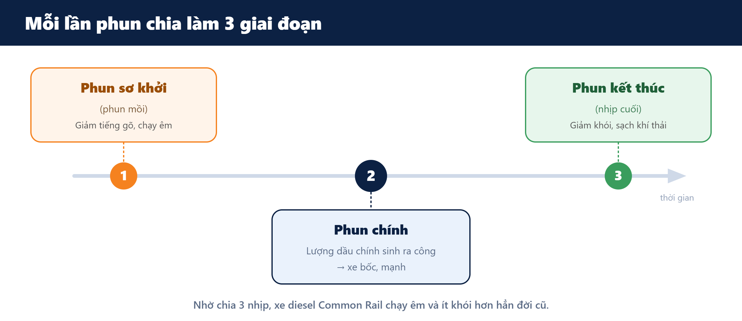 Mỗi lần phun chia làm 3 giai đoạn: sơ khởi, chính, kết thúc