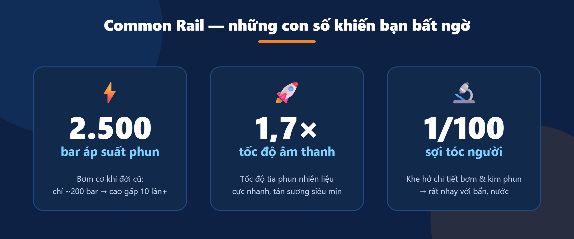 Common Rail những con số ấn tượng: 2500 bar, 1,7 lần tốc độ âm thanh, 1/100 sợi tóc