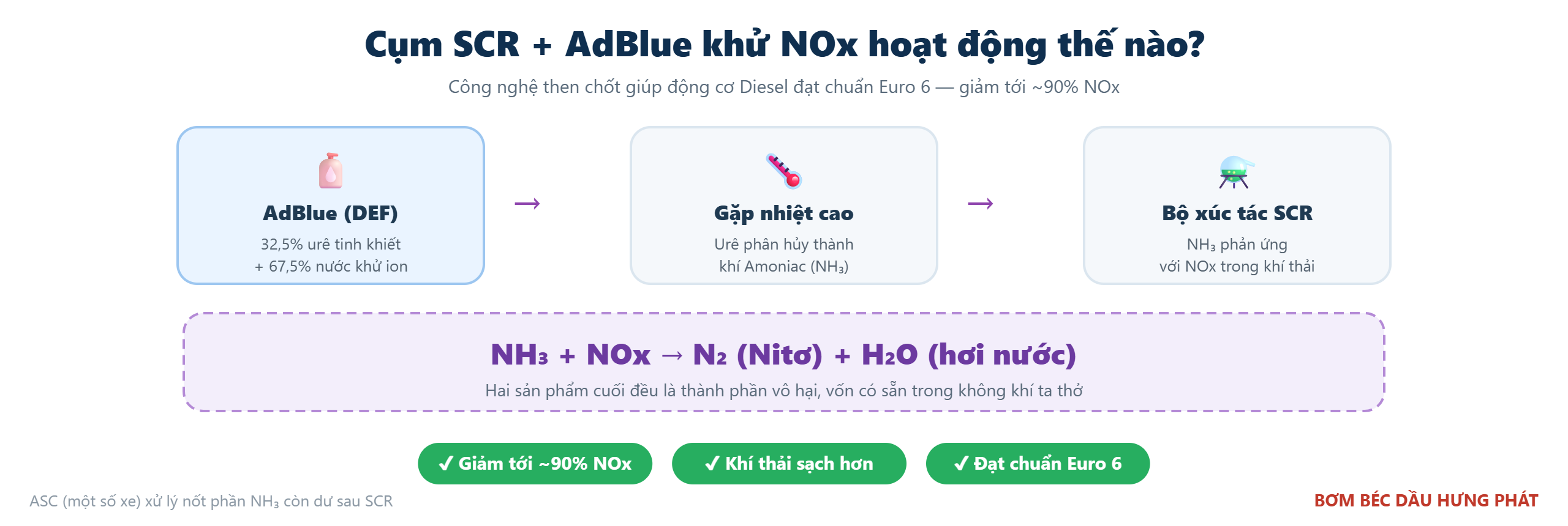 Sơ đồ SCR và AdBlue khử NOx thành Nitơ và hơi nước