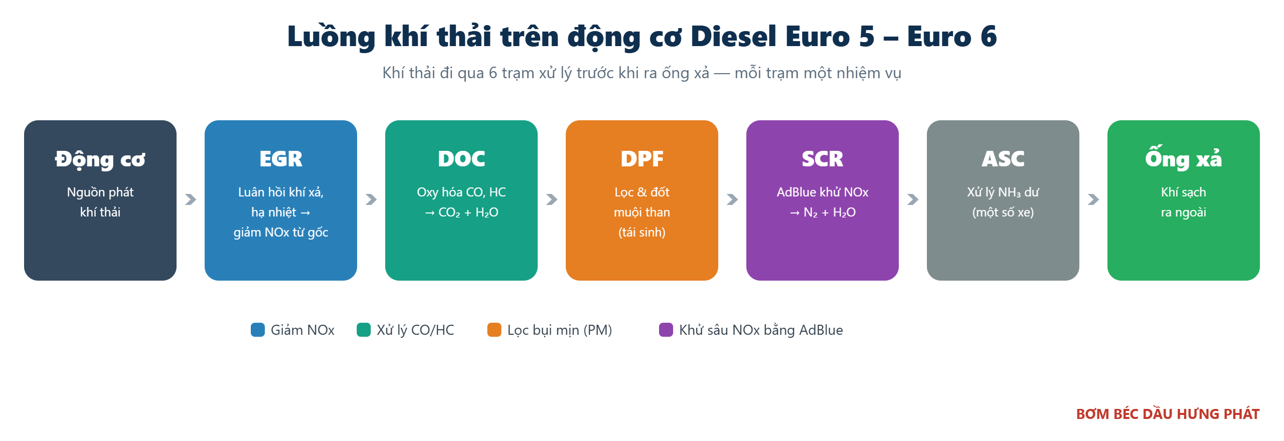 Sơ đồ luồng khí thải Euro 5 Euro 6