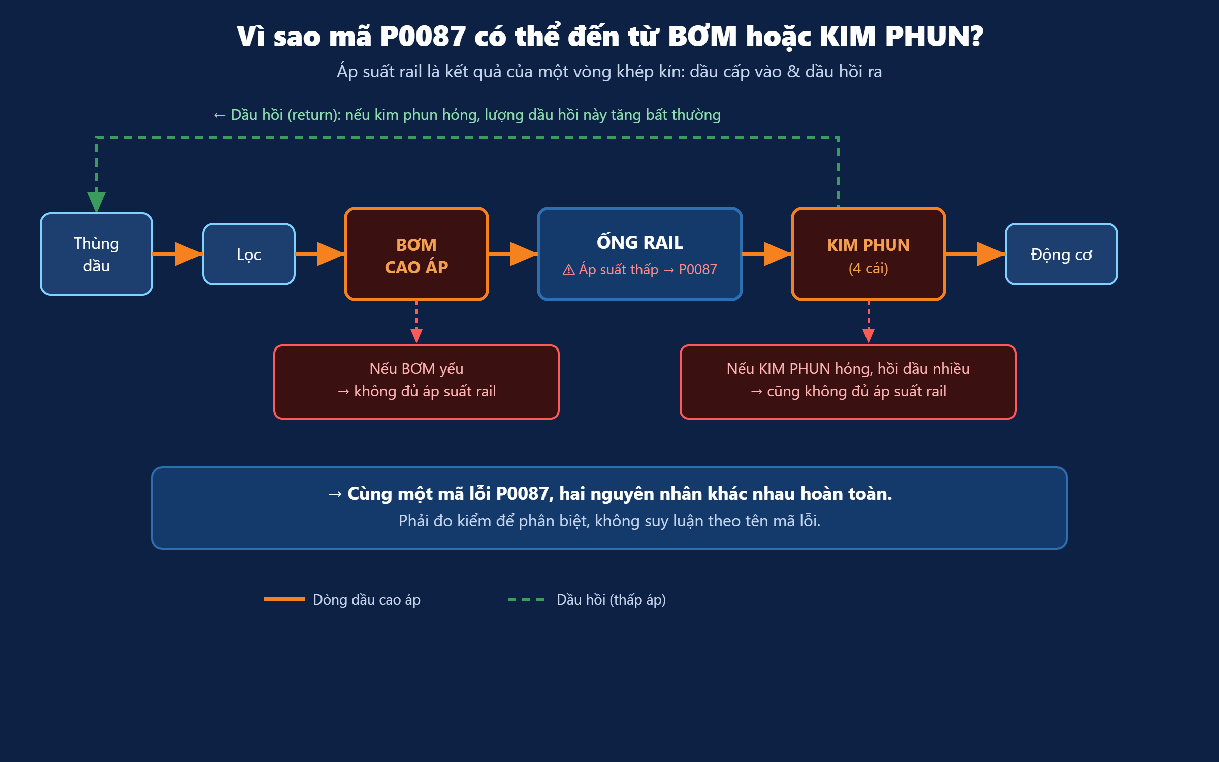 Sơ đồ vòng khép kín áp suất rail: vì sao P0087 có thể do bơm cao áp hoặc kim phun